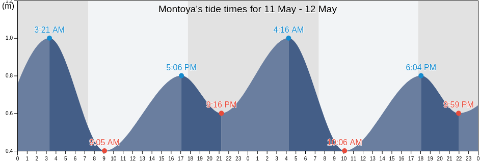 Montoya, Chui, Rio Grande do Sul, Brazil tide chart