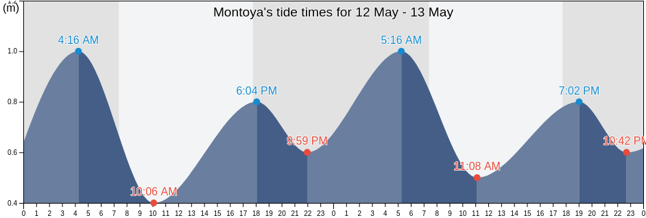 Montoya, Chui, Rio Grande do Sul, Brazil tide chart