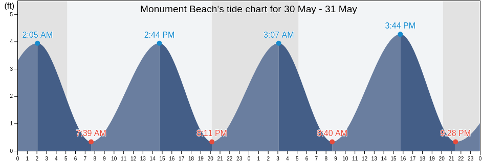 Monument Beach, Barnstable County, Massachusetts, United States tide chart