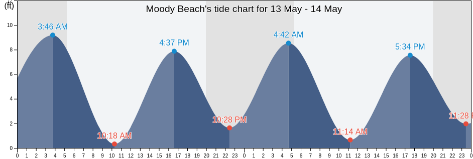 Moody Beach, York County, Maine, United States tide chart