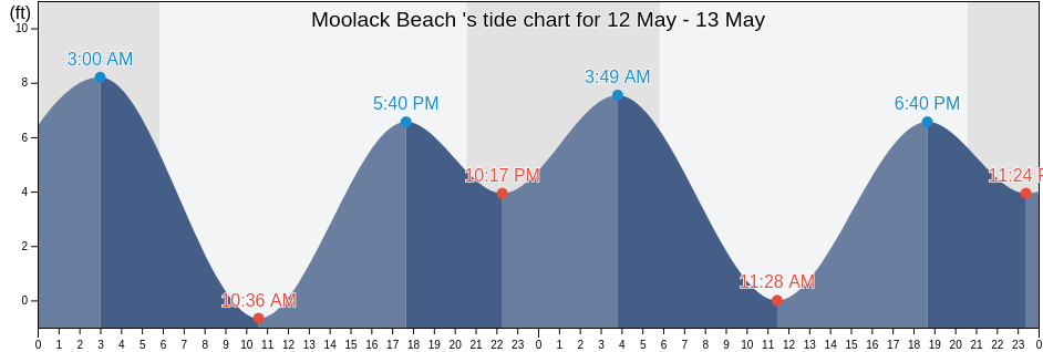 Moolack Beach , Lincoln County, Oregon, United States tide chart