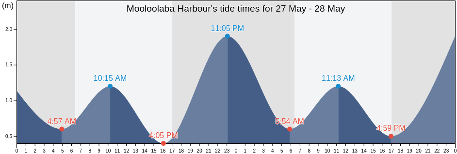 Mooloolaba Harbour, Queensland, Australia tide chart