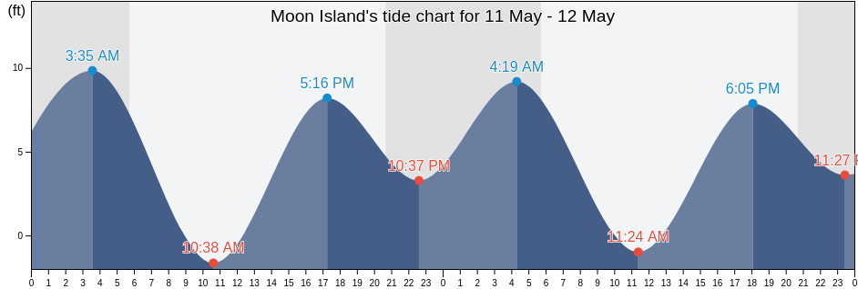 Moon Island, Grays Harbor County, Washington, United States tide chart