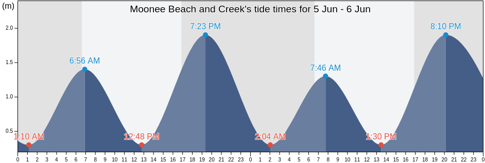 Moonee Beach and Creek, Coffs Harbour, New South Wales, Australia tide chart