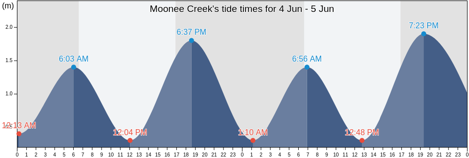 Moonee Creek, Coffs Harbour, New South Wales, Australia tide chart