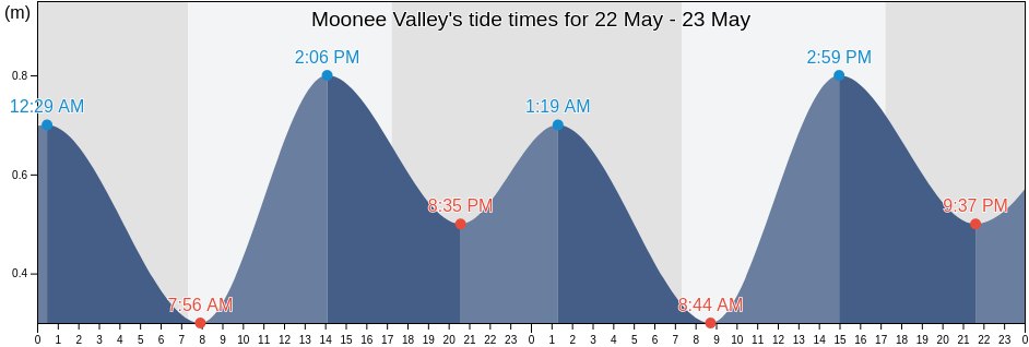 Moonee Valley, Victoria, Australia tide chart