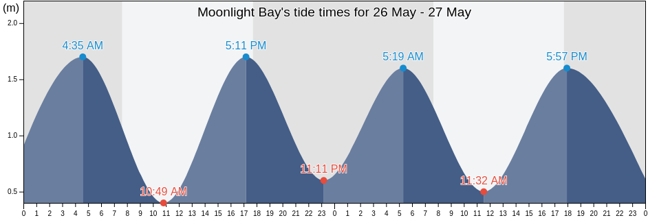 Moonlight Bay, City of Cape Town, Western Cape, South Africa tide chart