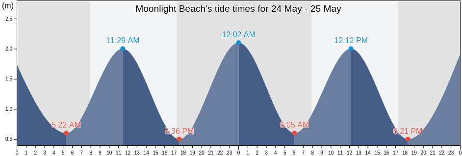 Moonlight Beach, West Coast, New Zealand tide chart
