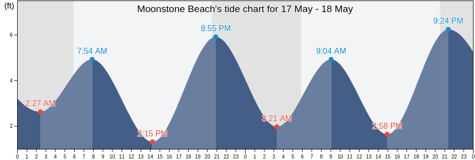 Moonstone Beach, Humboldt County, California, United States tide chart
