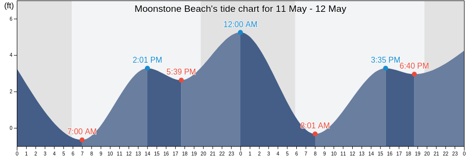 Moonstone Beach, Orange County, California, United States tide chart