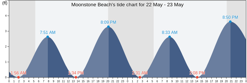 Moonstone Beach, Washington County, Rhode Island, United States tide chart