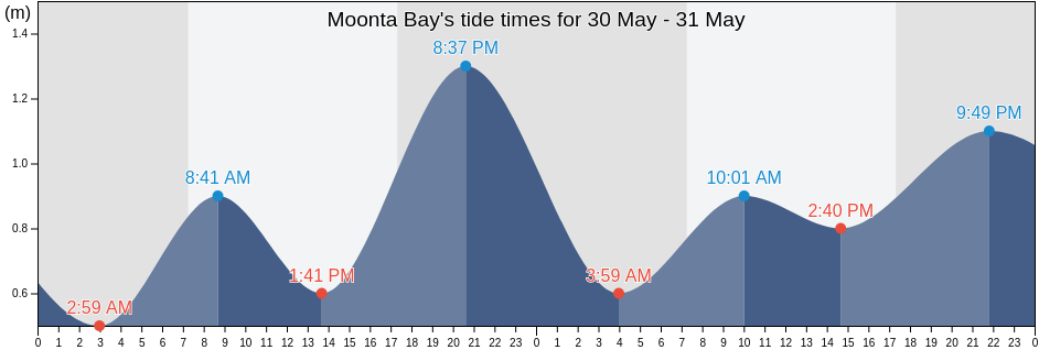 Moonta Bay, Copper Coast, South Australia, Australia tide chart