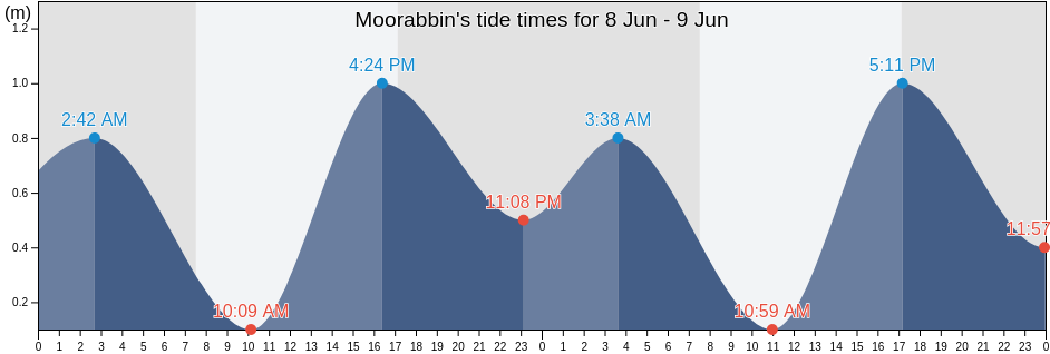 Moorabbin, Bayside, Victoria, Australia tide chart