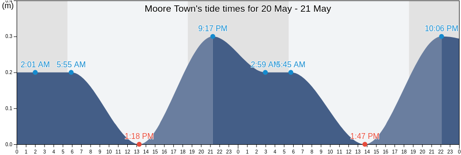 Moore Town, Moore Town, Portland, Jamaica tide chart