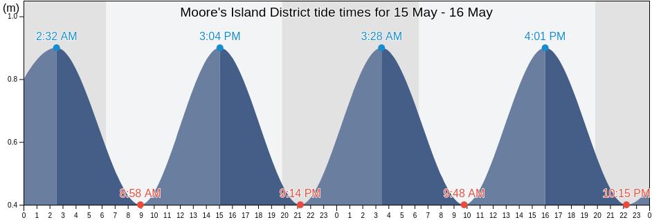 Moore's Island District, Bahamas tide chart