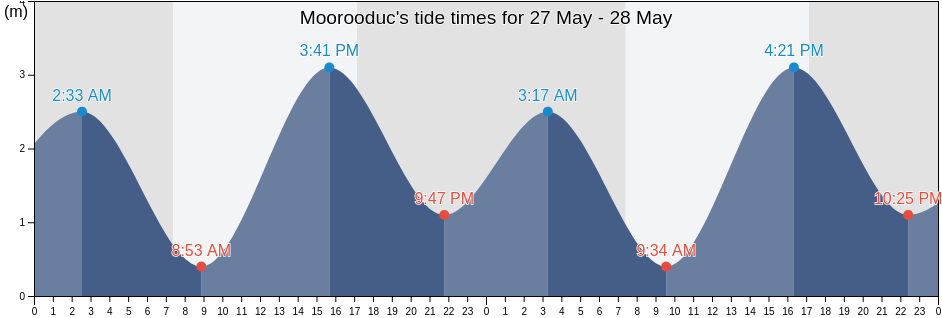 Moorooduc, Mornington Peninsula, Victoria, Australia tide chart