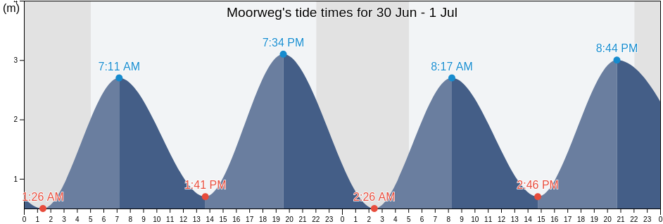 Moorweg, Lower Saxony, Germany tide chart