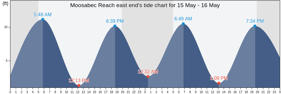 Moosabec Reach east end, Washington County, Maine, United States tide chart