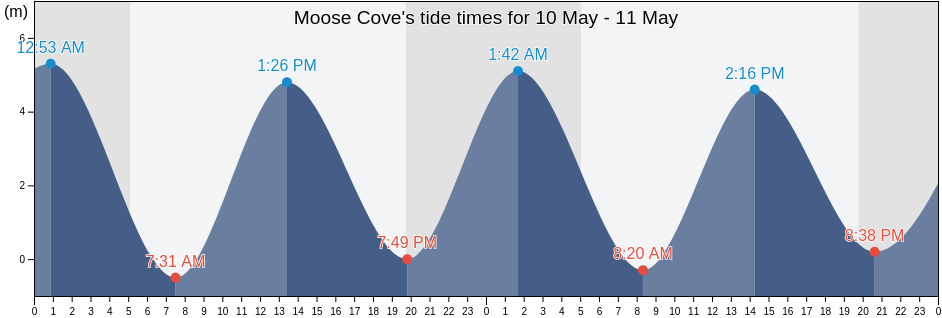 Moose Cove, Charlotte County, New Brunswick, Canada tide chart
