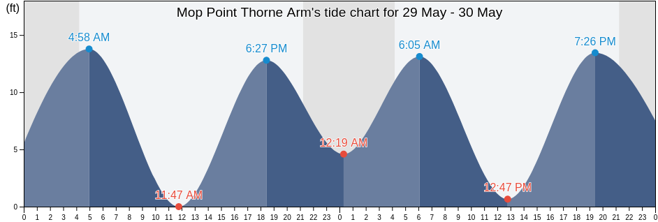 Mop Point Thorne Arm, Ketchikan Gateway Borough, Alaska, United States tide chart