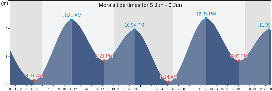 Mora, Mumbai, Maharashtra, India tide chart