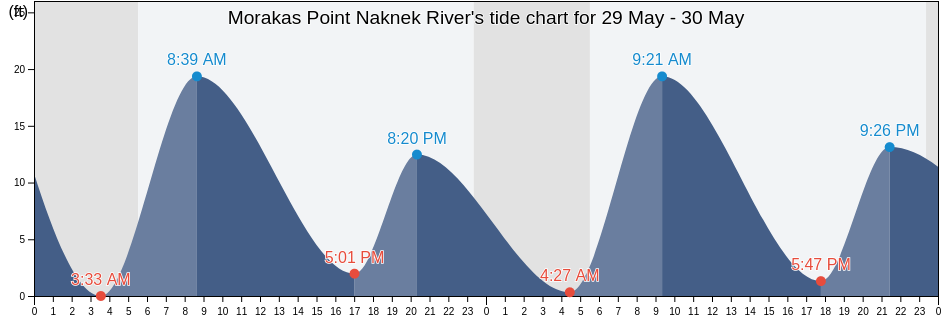 Morakas Point Naknek River, Bristol Bay Borough, Alaska, United States tide chart