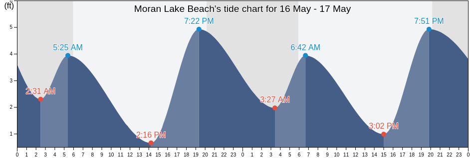 Moran Lake Beach, Santa Cruz County, California, United States tide chart