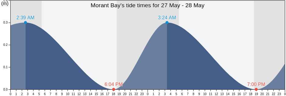 Morant Bay, Morant Bay, St. Thomas, Jamaica tide chart