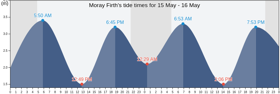 Moray Firth, Moray, Scotland, United Kingdom tide chart