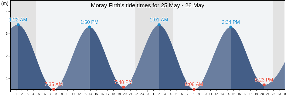 Moray Firth, Scotland, United Kingdom tide chart
