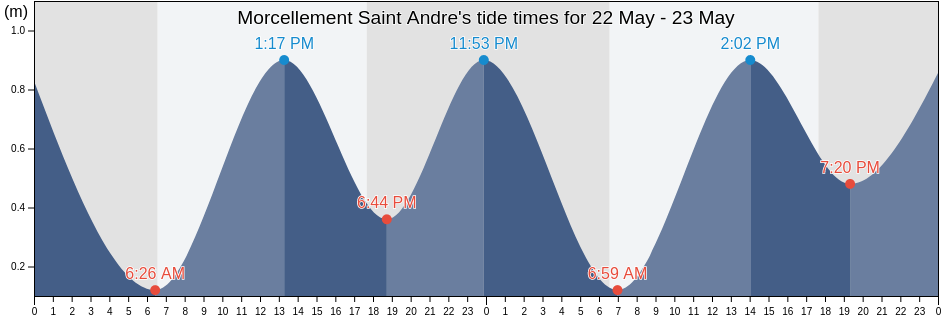 Morcellement Saint Andre, Pamplemousses, Mauritius tide chart