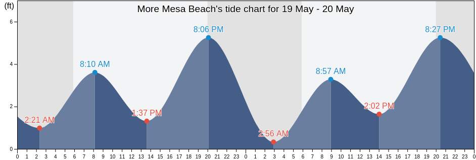 More Mesa Beach, Santa Barbara County, California, United States tide chart