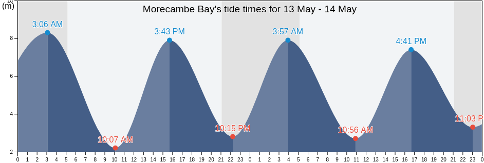 Morecambe Bay, Lancashire, England, United Kingdom tide chart