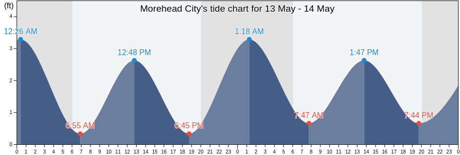 Morehead City, Carteret County, North Carolina, United States tide chart
