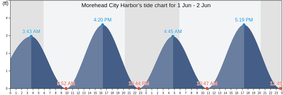 Morehead City Harbor, Carteret County, North Carolina, United States tide chart