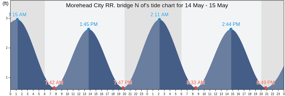 Morehead City RR. bridge N of, Carteret County, North Carolina, United States tide chart