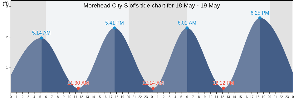 Morehead City Tide Chart