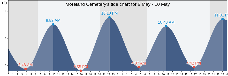 Moreland Cemetery, Beaufort County, South Carolina, United States tide chart