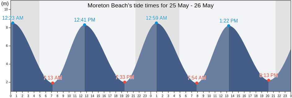 Moreton Beach, Metropolitan Borough of Wirral, England, United Kingdom tide chart