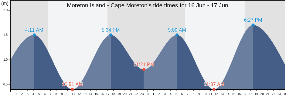 Moreton Island - Cape Moreton, Moreton Bay, Queensland, Australia tide chart