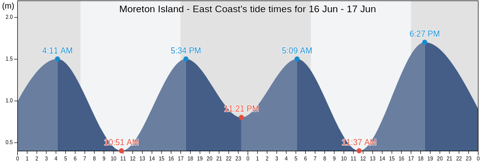 Moreton Island - East Coast, Moreton Bay, Queensland, Australia tide chart