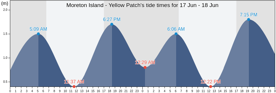 Moreton Island - Yellow Patch, Moreton Bay, Queensland, Australia tide chart