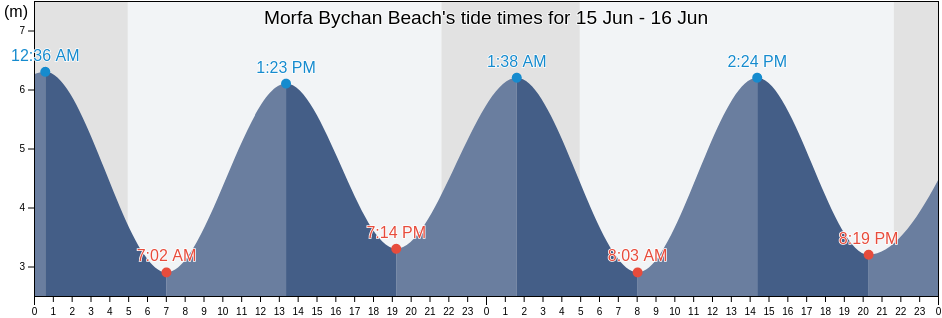 Morfa Bychan Beach, Carmarthenshire, Wales, United Kingdom tide chart