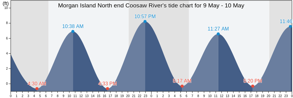 Morgan Island North end Coosaw River, Beaufort County, South Carolina, United States tide chart