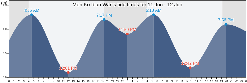 Mori Ko Iburi Wan, Kayabe-gun, Hokkaido, Japan tide chart