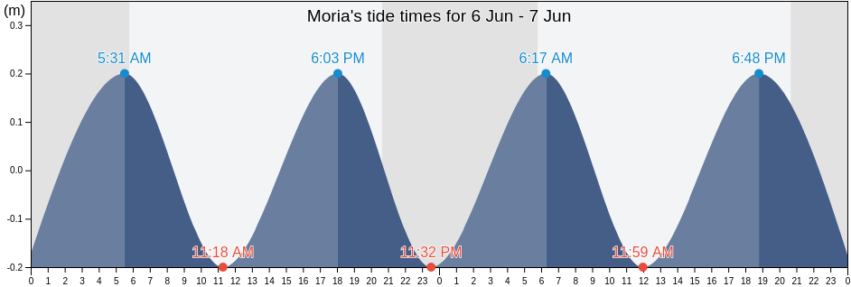 Moria, Lesbos, North Aegean, Greece tide chart