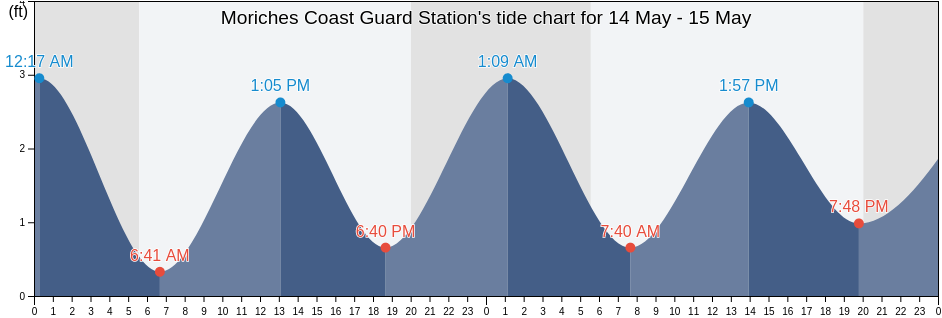 Moriches Coast Guard Station, Suffolk County, New York, United States tide chart