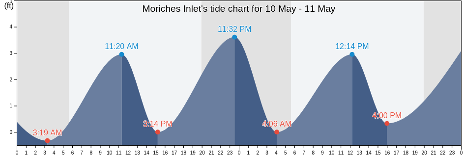 Moriches Inlet, Suffolk County, New York, United States tide chart