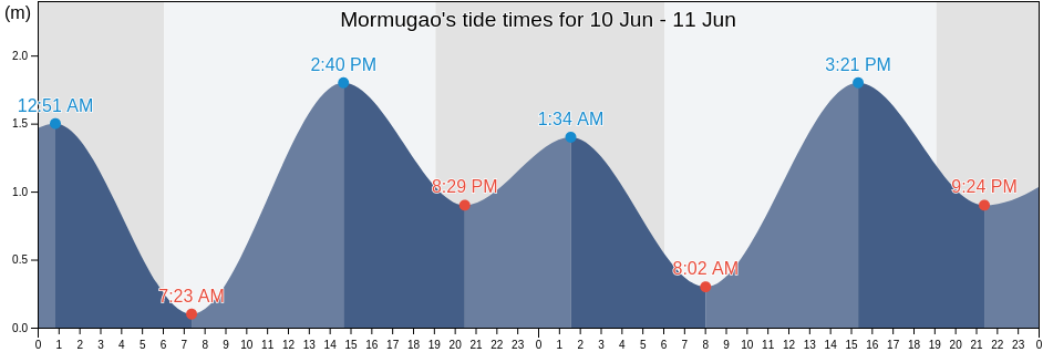 Mormugao, North Goa, Goa, India tide chart