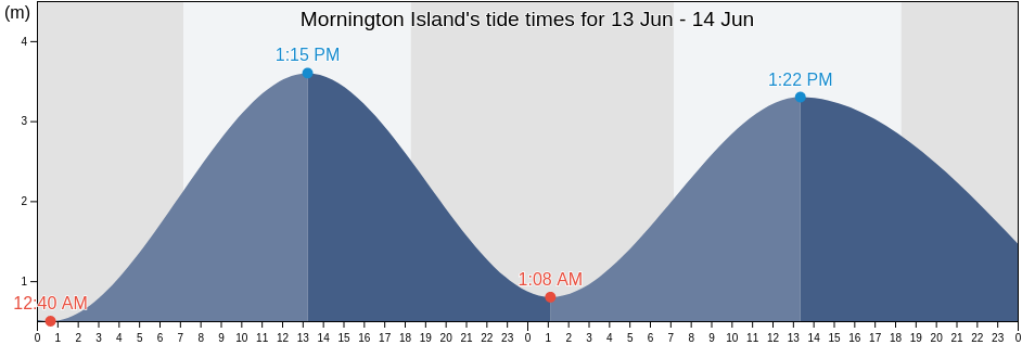 Mornington Island, Mornington, Queensland, Australia tide chart